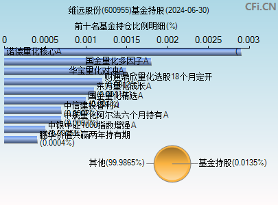 600955基金持仓图