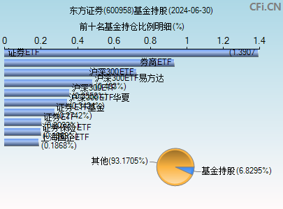 600958基金持仓图