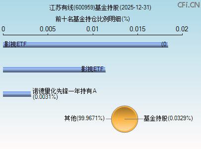 600959基金持仓图