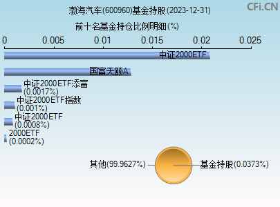 600960基金持仓图