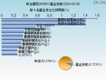 600961基金持仓图