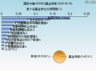 600962基金持仓图