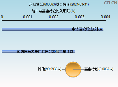 600963基金持仓图