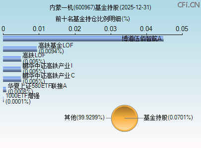 600967基金持仓图