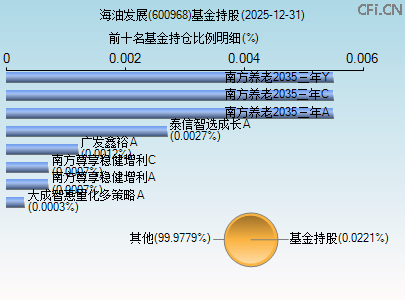 600968基金持仓图