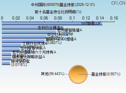 600970基金持仓图