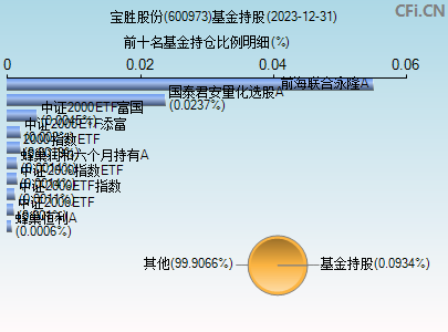 600973基金持仓图