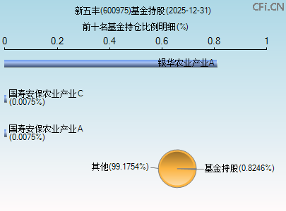 600975基金持仓图