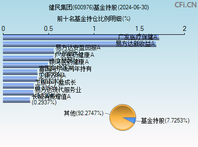 600976基金持仓图