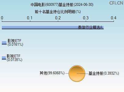 600977基金持仓图