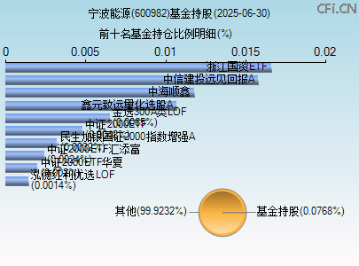 600982基金持仓图