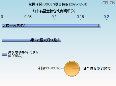 600987基金持仓图
