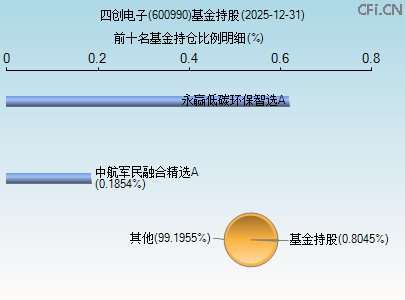 600990基金持仓图 600990基金持仓图