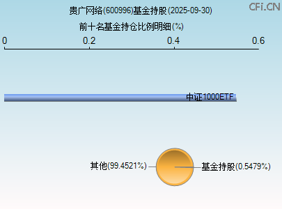 600996基金持仓图 600996基金持仓图