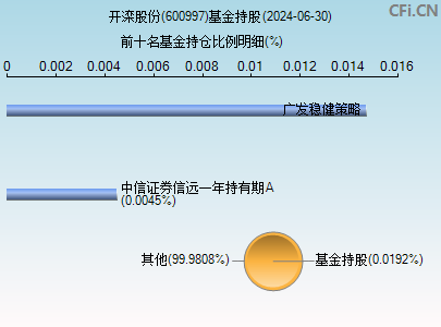 600997基金持仓图