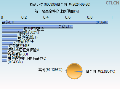 600999基金持仓图