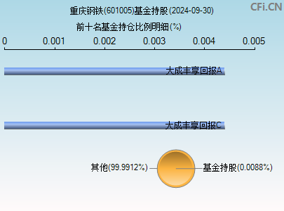 601005基金持仓图