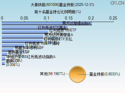 601006基金持仓图