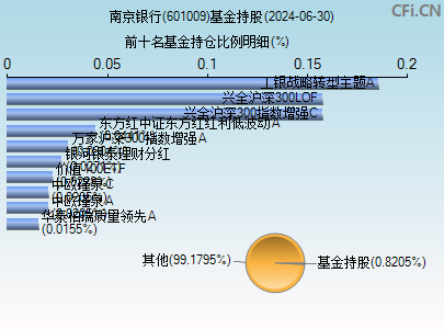 601009基金持仓图