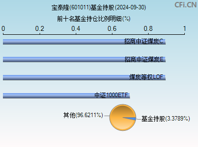 601011基金持仓图