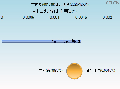 601018基金持仓图