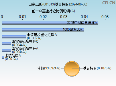 601019基金持仓图