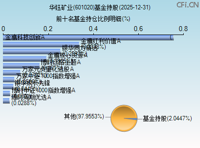 601020基金持仓图