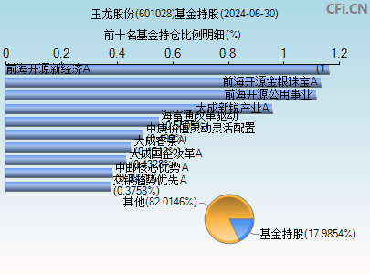 601028基金持仓图