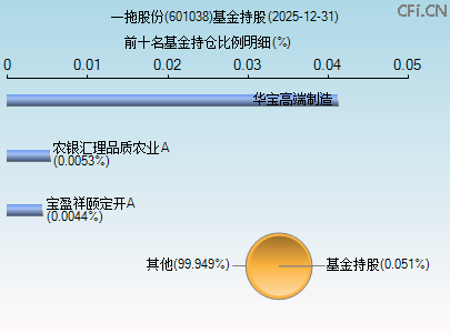 601038基金持仓图