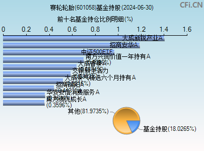 601058基金持仓图