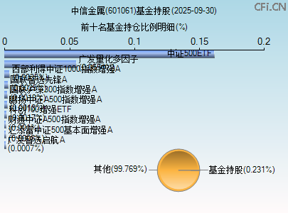 601061基金持仓图 601061基金持仓图