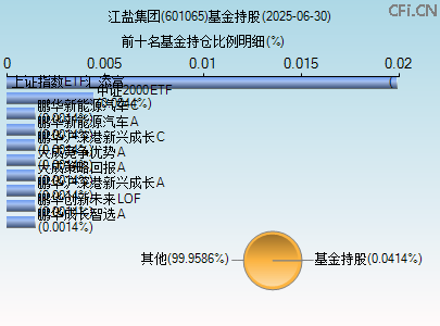 601065基金持仓图