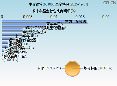 601066基金持仓图 601066基金持仓图