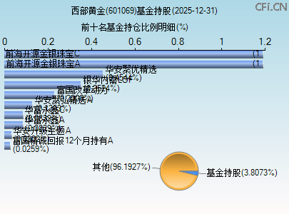 601069基金持仓图