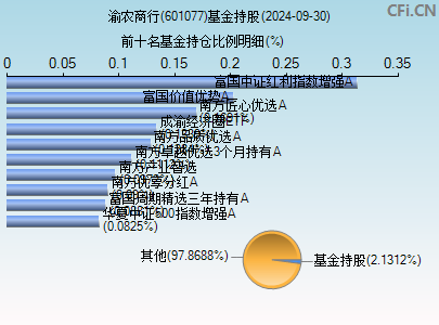 601077基金持仓图