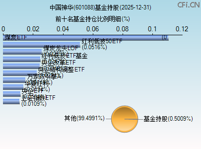 601088基金持仓图