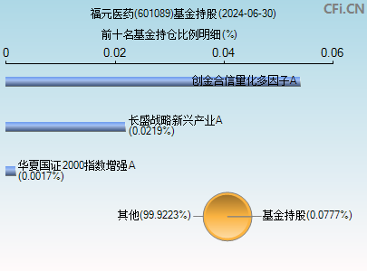 601089基金持仓图