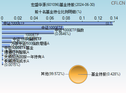 601096基金持仓图