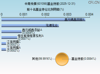 601098基金持仓图 601098基金持仓图
