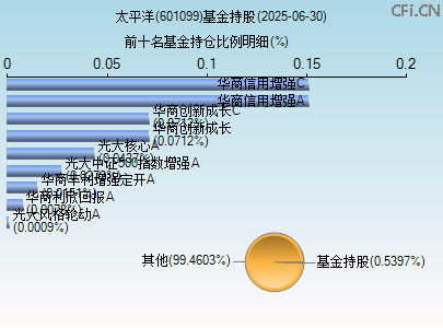 601099基金持仓图