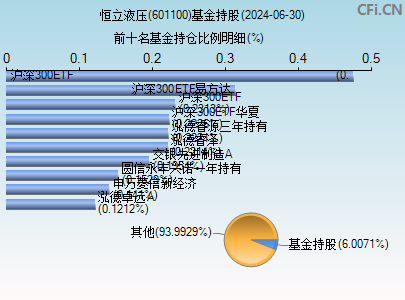 601100基金持仓图