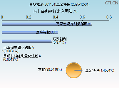 601101基金持仓图 601101基金持仓图