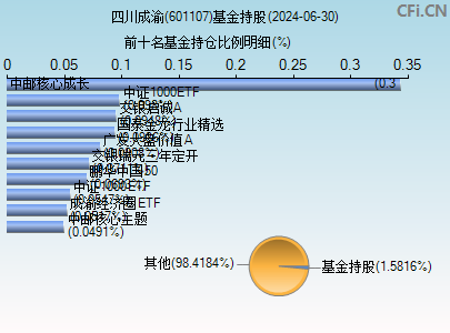 601107基金持仓图