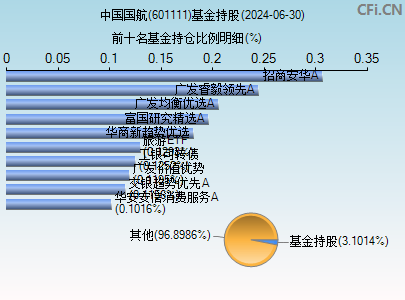 601111基金持仓图