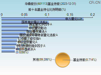 601113基金持仓图