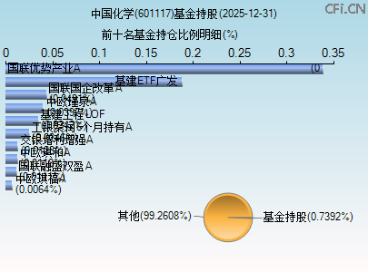 601117基金持仓图