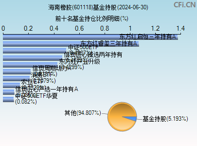 601118基金持仓图