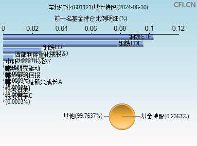 601121基金持仓图