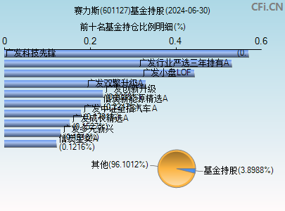 601127基金持仓图