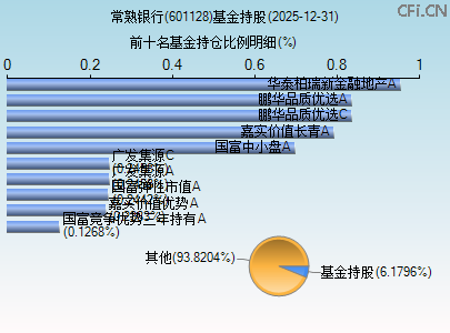 601128基金持仓图